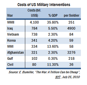 congressional budget office cost of iraq war